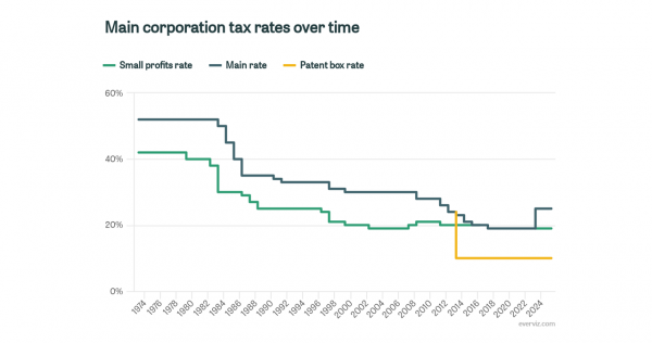 corporation-tax-rates-uk-2023
